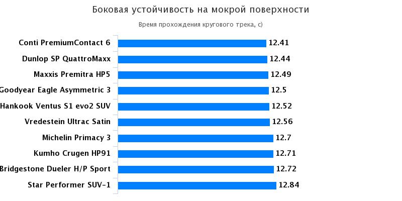 Сравнение колеса для кроссоверов: Боковая устойчивость на мокрой поверхности Goodyear Eagle F1 Asymmetric 3, Michelin Primacy 3 235/50/18 Auto Bild Allrad 2017