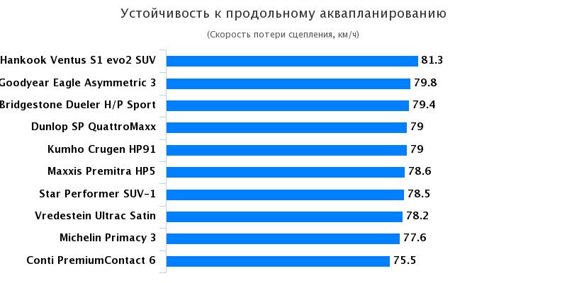 Сравнительный тест резины для внедорожников: Устойчивость к продольному аквапланированию Goodyear Eagle F1 Asymmetric 3, Michelin Primacy 3 235/50/18 Auto Bild Allrad 2017