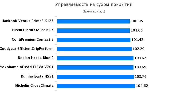 Сравнительный тест шин для легковых авто: Управляемость на сухой дороге Continental ContiPremiumContact 5, Goodyear EfficientGrip Performance 205/55/16 Ви Билагаре 2017