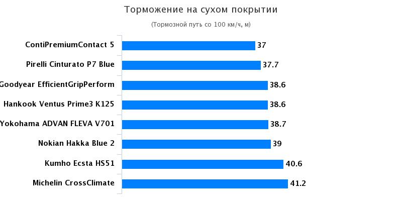 Сравнение покрышки для летнего сезона: Торможение на сухой дороге Continental ContiPremiumContact 5, Goodyear EfficientGrip Performance 205/55/16 Ви Билагаре 2017