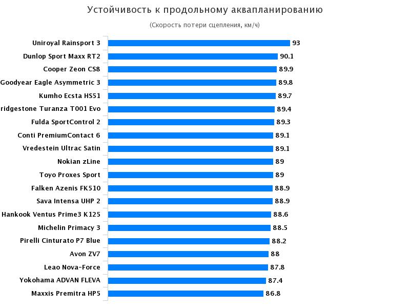 Сравнение покрышек для летней погоды: Устойчивость к продольному аквапланированию Bridgestone Turanza T001, Hankook Ventus Prime 3 K125 225/50/17 Auto Bild 2017
