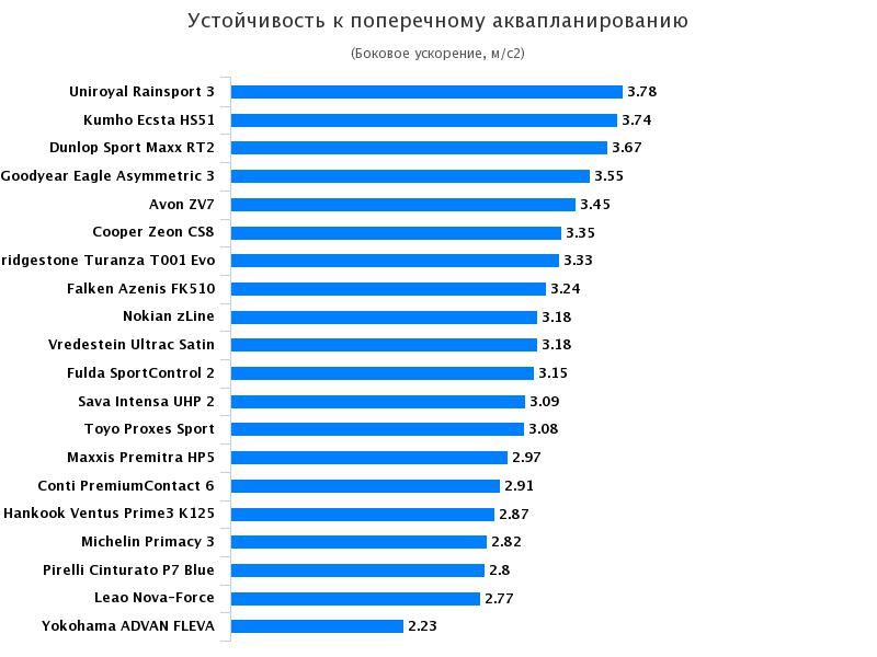 Испытание шин для летнего сезона: Устойчивость к поперечному аквапланированию Michelin Primacy 3, Pirelli Cinturato P7 Blue 225/50 R17 Auto Bild 2017
