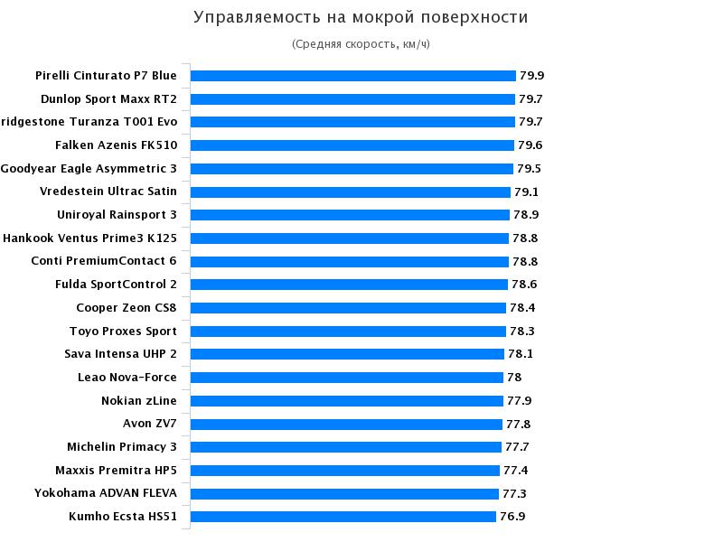 Тесты покрышки для легковых авто: Управляемость на мокром асфальте Michelin Primacy 3, Pirelli Cinturato P7 Blue 225/50 R17 Auto Bild 2017