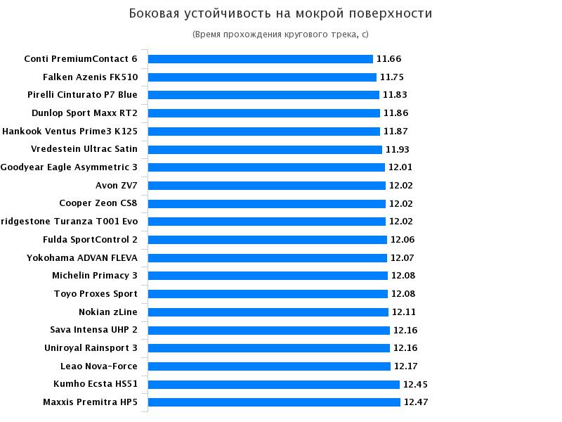 Тест шины для летней погоды: Боковая устойчивость на мокрой поверхности Michelin Primacy 3, Pirelli Cinturato P7 Blue 225/50 R17 Auto Bild 2017