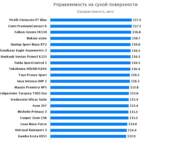 Тестирование колеса для лета: Управляемость на сухом покрытии Bridgestone Turanza T001, Hankook Ventus Prime 3 K125 225/50/17 Auto Bild 2017