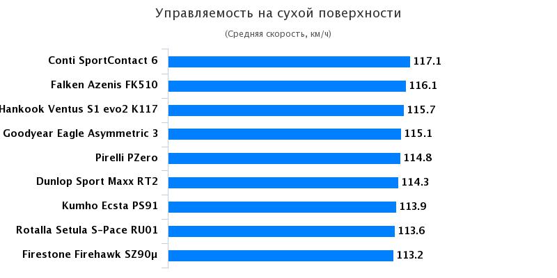 Тесты покрышек для легковых авто: Управляемость на сухом асфальте Hankook Ventus S1 Evo2 K117, Pirelli PZero 235/35/19 Авто Билд Спорткарс 2017