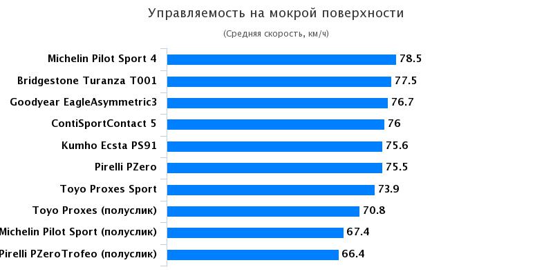 Тестирование покрышки для летнего сезона: Управляемость на мокрой поверхности Michelin Pilot Sport 4, Pirelli PZero 225/40 R18 Sport Auto 2017