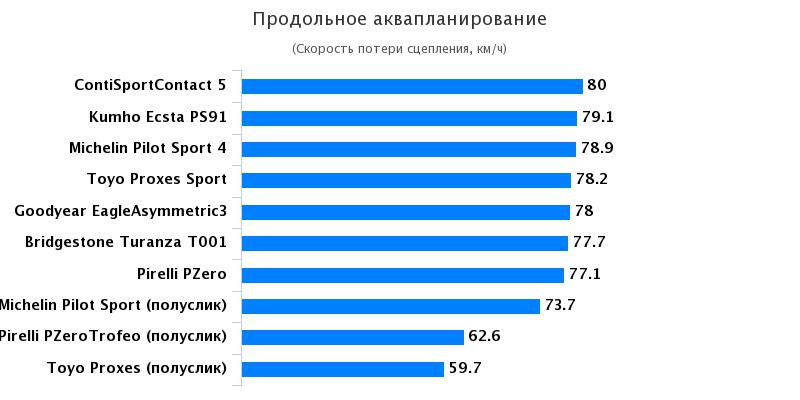 Тест автошин для летней погоды: Продольное аквапланирование Bridgestone Turanza T001, Continental ContiSportContact 5 225/40/18 Спорт Авто 2017
