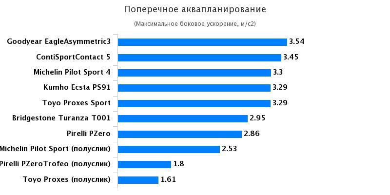 Тест драйв покрышек для летнего сезона: Поперечное аквапланирование Michelin Pilot Sport 4, Pirelli PZero 225/40 R18 Sport Auto 2017