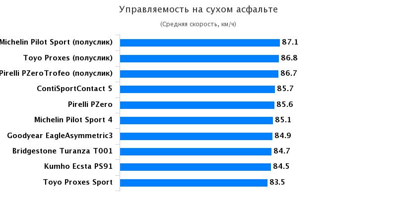 Испытание колеса для летней погоды: Управляемость на сухом покрытии Bridgestone Turanza T001, Continental ContiSportContact 5 225/40/18 Спорт Авто 2017
