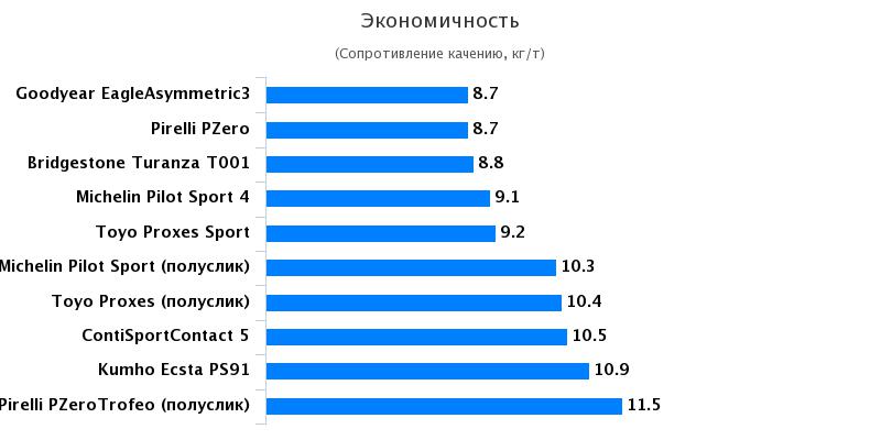 Характеристики покрышек для лета: Экономичность Bridgestone Turanza T001, Continental ContiSportContact 5 225/40/18 Спорт Авто 2017