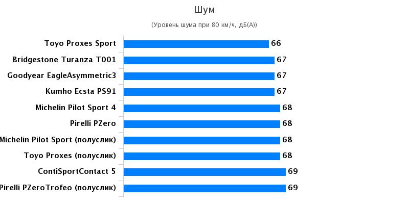 Сравнение шин для легковых авто: Шум Michelin Pilot Sport 4, Pirelli PZero 225/40 R18 Sport Auto 2017