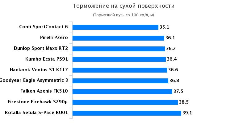 Тест колеса для летнего сезона: Тормозной путь на сухом асфальте Hankook Ventus S1 Evo2 K117, Pirelli PZero 235/35/19 Auto Bild Sportscars 2017