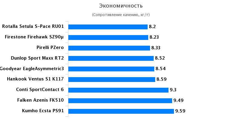 Сравнение резины для летней погоды: Экономичность Hankook Ventus S1 Evo2 K117, Pirelli PZero 235/35/19 Авто Билд Спорткарс 2017
