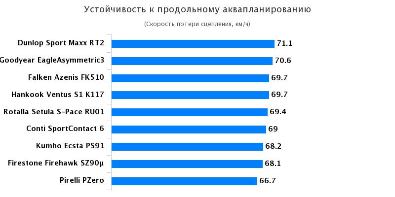 Испытание шины для летнего сезона: Устойчивость к продольному аквапланированию Hankook Ventus S1 Evo2 K117, Pirelli PZero 235/35 R19 Auto Bild Sportscars 2017
