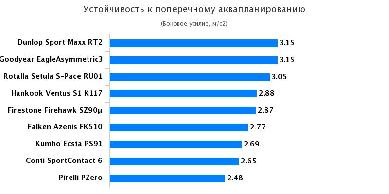 Тестирование автошин для лета: Устойчивость к поперечному аквапланированию Hankook Ventus S1 Evo2 K117, Pirelli PZero 235/35/19 Auto Bild Sportscars 2017