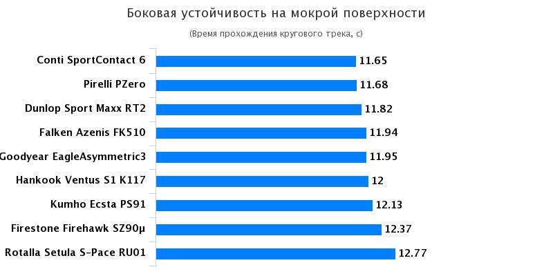 Сравнительные характеристики резины для легковых авто: Боковая устойчивость на мокрой поверхности Hankook Ventus S1 Evo2 K117, Pirelli PZero 235/35 R19 Auto Bild Sportscars 2017