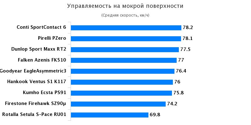 Обзор шин для летней погоды: Управляемость на мокрой дороге Hankook Ventus S1 Evo2 K117, Pirelli PZero 235/35 R19 Auto Bild Sportscars 2017