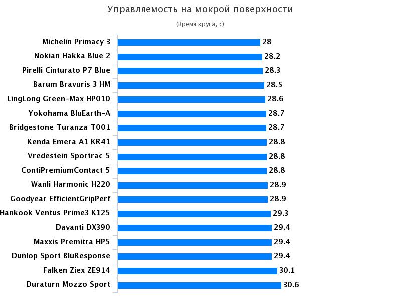 Тестирование покрышек для летнего сезона: Управляемость на мокром покрытии Barum Bravuris 3, Bridgestone Turanza T001, Continental ContiPremiumContact 5 205/55/16 Test World 2017
