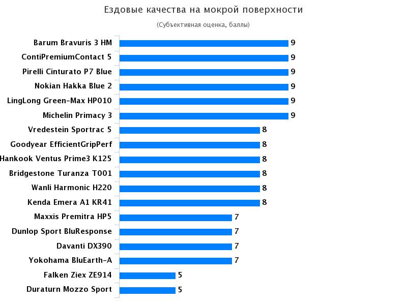 Тест драйв резины для летней погоды: Ездовые качества на мокрой поверхности Barum Bravuris 3, Bridgestone Turanza T001, Continental ContiPremiumContact 5 205/55/16 Test World 2017