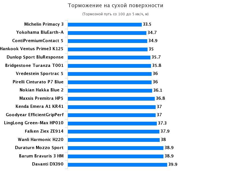 Тесты шин для лета: Торможение на сухой поверхности Goodyear EfficientGrip Performance, Hankook Ventus Prime 3 K125, Michelin Primacy 3 205/55 R16 Test World 2017