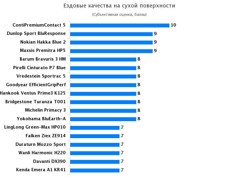 Тест покрышки для легковых авто: Ездовые качества на сухой поверхности Goodyear EfficientGrip Performance, Hankook Ventus Prime 3 K125, Michelin Primacy 3 205/55 R16 Test World 2017