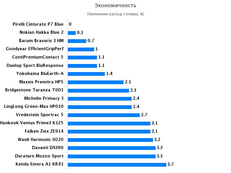 Испытание автошин для лета: Экономичность Goodyear EfficientGrip Performance, Hankook Ventus Prime 3 K125, Michelin Primacy 3 205/55 R16 Test World 2017