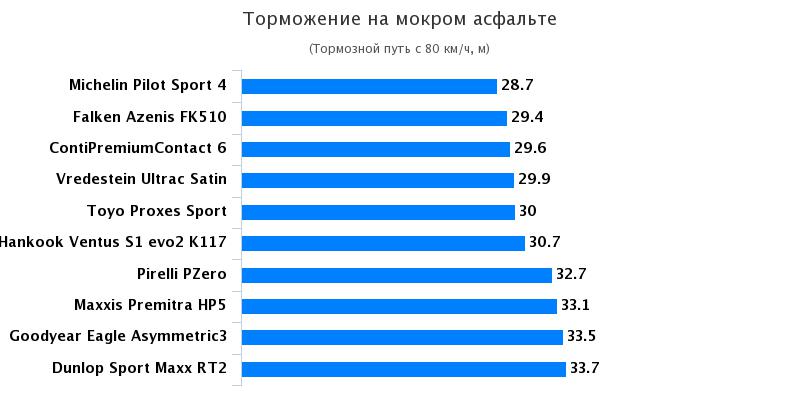 Тест покрышек для летнего сезона: Торможение на мокрой поверхности Hankook Ventus S1 evo2 K117, Michelin Pilot Sport 4 245/45/18 Авто Мотор Спорт 2017