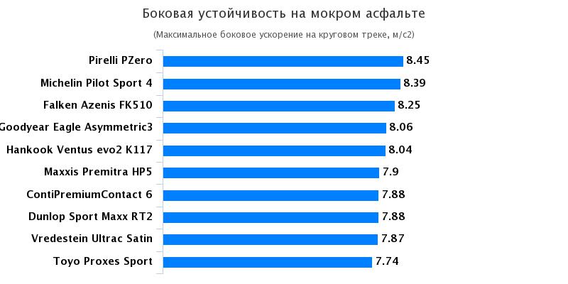 Сравнительный тест покрышки для летней погоды: Боковая устойчивость на мокрой поверхности Pirelli PZero, Toyo Proxes T1 Sport 245/45 R18 Auto Motor und Sport 2017