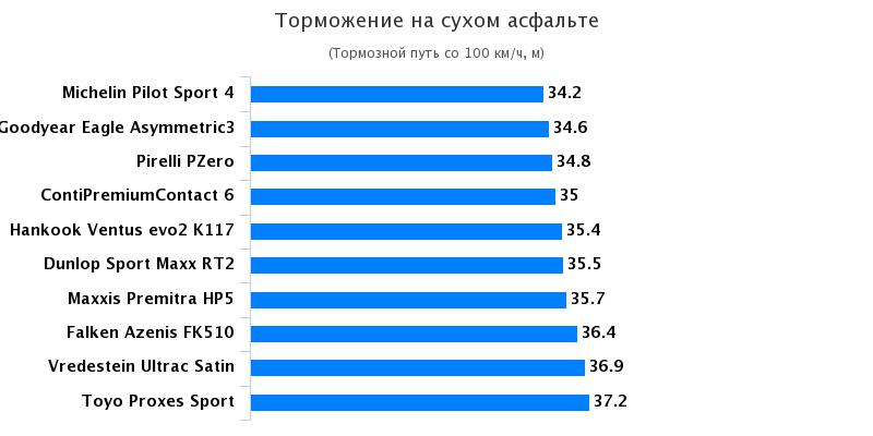 Обзор автошин для летней погоды: Торможение на сухом асфальте Pirelli PZero, Toyo Proxes T1 Sport 245/45 R18 Auto Motor und Sport 2017