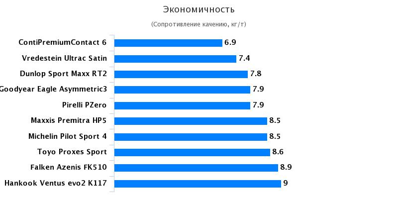 Испытание покрышки для летней погоды: Экономичность Hankook Ventus S1 evo2 K117, Michelin Pilot Sport 4 245/45/18 Авто Мотор Спорт 2017