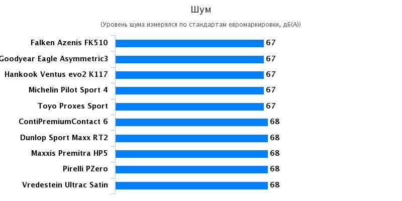 Характеристики резины для летнего сезона: Аккустический шум Hankook Ventus S1 evo2 K117, Michelin Pilot Sport 4 245/45/18 Авто Мотор Спорт 2017