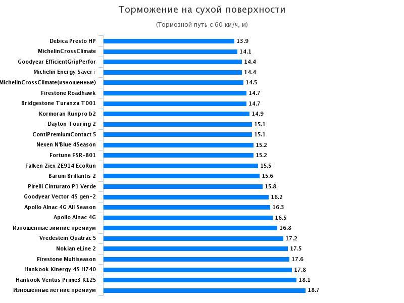 Сравнительные характеристики автошин для летней погоды: Торможение на сухом покрытии Hankook Ventus Prime 3 K125, Michelin Energy Saver Plus 195/65 R15 Autonavigator 2017