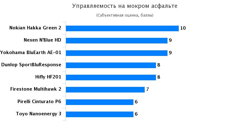 Сравнительные характеристики покрышки для летнего сезона: Управляемость на мокром асфальте Pirelli Cinturato P6, Toyo Nano Energy 3 185/65 R15 Автоцентр 2017