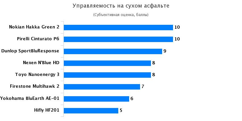 Тест драйв колеса для летней погоды: Управляемость на сухом асфальте Nexen NBlue HD, Nokian Hakka Green 2 185/65 R15 Автоцентр 2017