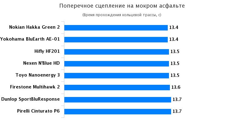 Испытание покрышек для летнего сезона: Поперечное сцепление Pirelli Cinturato P6, Toyo Nano Energy 3 185/65 R15 Автоцентр 2017