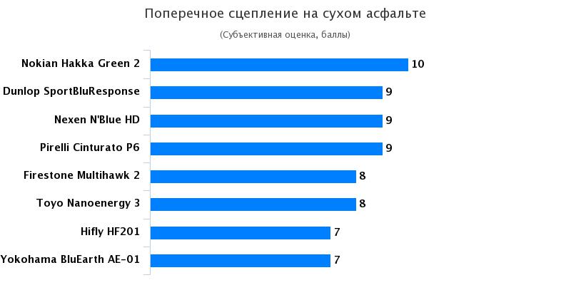 Сравнение автошин для летней погоды: Поперечное сцепление Nexen NBlue HD, Nokian Hakka Green 2 185/65 R15 Автоцентр 2017