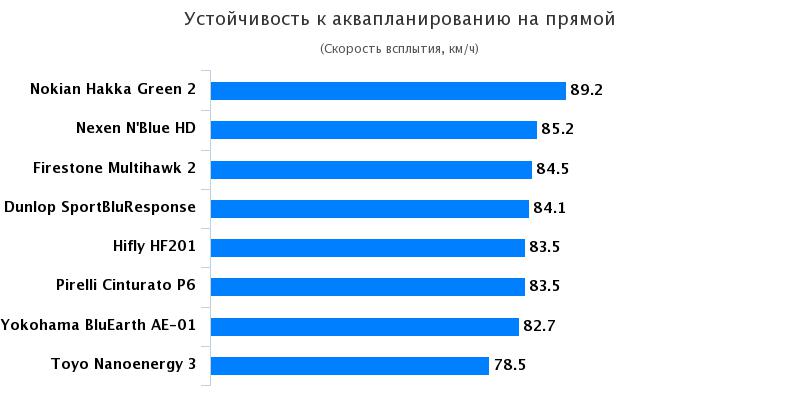 Тест шин для легковых авто: Устойчивость к аквапланированию Pirelli Cinturato P6, Toyo Nano Energy 3 185/65 R15 Автоцентр 2017