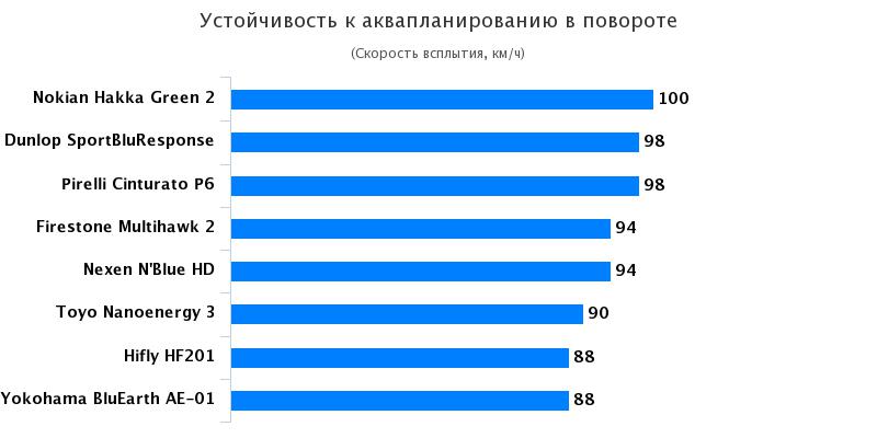 Обзор покрышек для лета: Устойчивость к аквапланированию Nexen NBlue HD, Nokian Hakka Green 2 185/65 R15 Автоцентр 2017