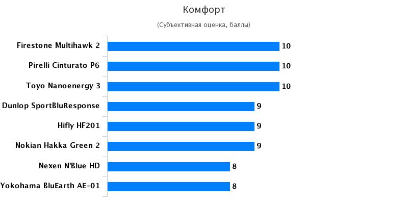 Тестирование шин для лета: Комфорт Nexen NBlue HD, Nokian Hakka Green 2 185/65 R15 Автоцентр 2017