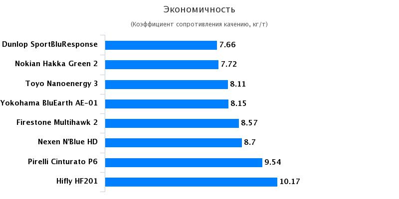 Тесты автошин для летнего сезона: Экономичность Pirelli Cinturato P6, Toyo Nano Energy 3 185/65 R15 Автоцентр 2017