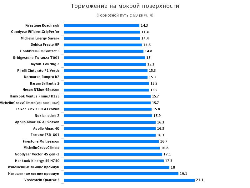 Сравнительный тест покрышек для летнего сезона: Торможение на мокрой поверхности Barum Brillantis 2, Bridgestone Turanza T001, Continental ContiPremiumContact 5 195/65/15 Autonavigator 2017