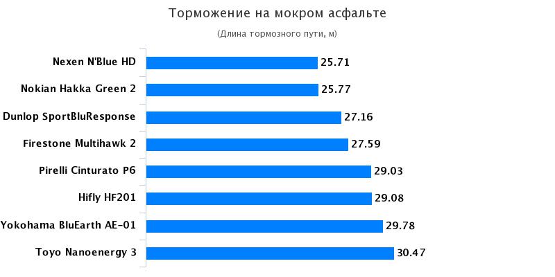 Характеристики шины для легковых авто: Торможение на мокром асфальте Pirelli Cinturato P6, Toyo Nano Energy 3 185/65 R15 Автоцентр 2017