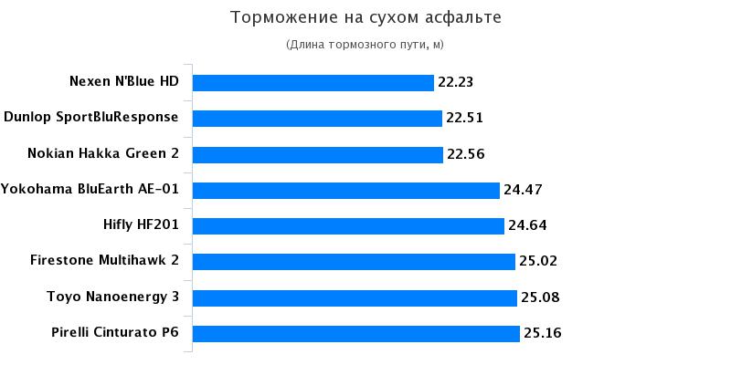 Сравнительный тест резины для лета: Торможение на сухом асфальте Nexen NBlue HD, Nokian Hakka Green 2 185/65 R15 Автоцентр 2017
