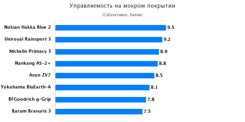 Тест драйв автошин для летней погоды: Управляемость на мокром покрытии Nokian Hakka Blue 2, Uniroyal Rain Sport 3 225/45/17 Tuulilasi 2017