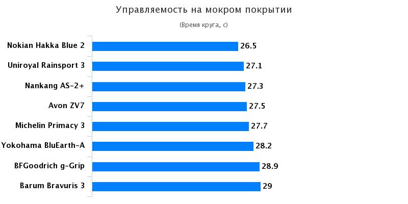 Сравнительные характеристики покрышек для легковых авто: Управляемость на мокрой дороге Barum Bravuris 3, Michelin Primacy 3 225/45 R17 Tuulilasi 2017