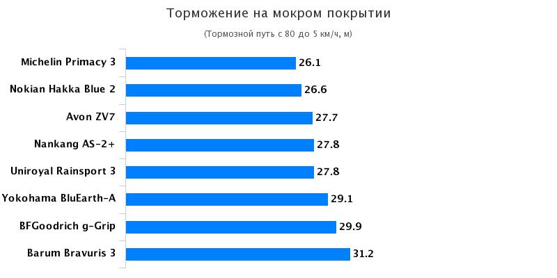 Характеристики колеса для лета: Торможение на мокрой поверхности Barum Bravuris 3, Michelin Primacy 3 225/45 R17 Tuulilasi 2017