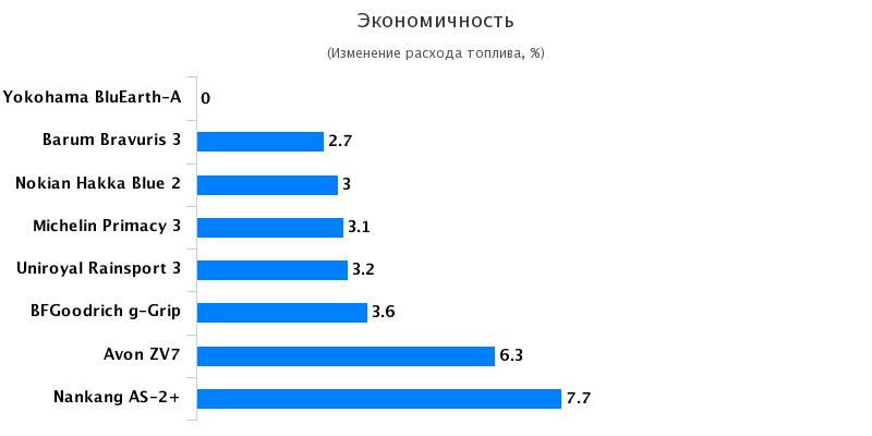 Тестирование колеса для легковых авто: Экономичность Nokian Hakka Blue 2, Uniroyal Rain Sport 3 225/45/17 Tuulilasi 2017