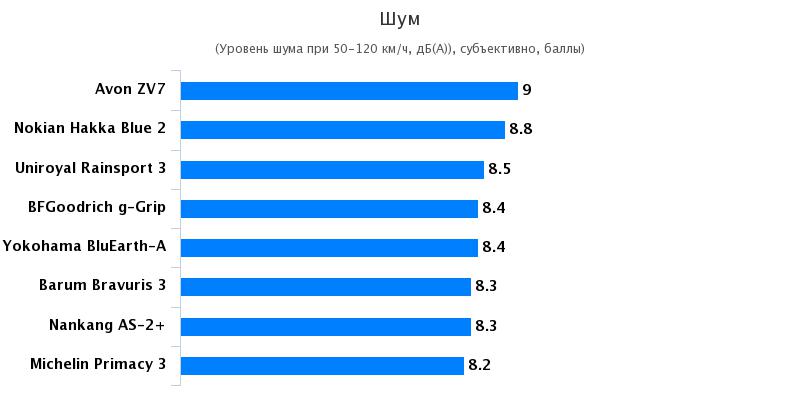 Обзор резины для летней погоды: Уровень шума Nokian Hakka Blue 2, Uniroyal Rain Sport 3 225/45/17 Tuulilasi 2017