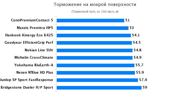Сравнительный тест шины: Торможение на мокрой поверхности Goodyear EfficientGrip Performance, Hankook Kinergy Eco K425, Nexen NBlue HD Plus 215/65/16 Автожурнал 2017
